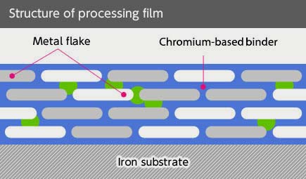 Dacromet Coating Company, Best Dacromet Coating Plant, Dacromet Coating Services, Dacromet Coating Plant Manufacturers in Faridabad, Gurgaon, Delhi NCR, Noida